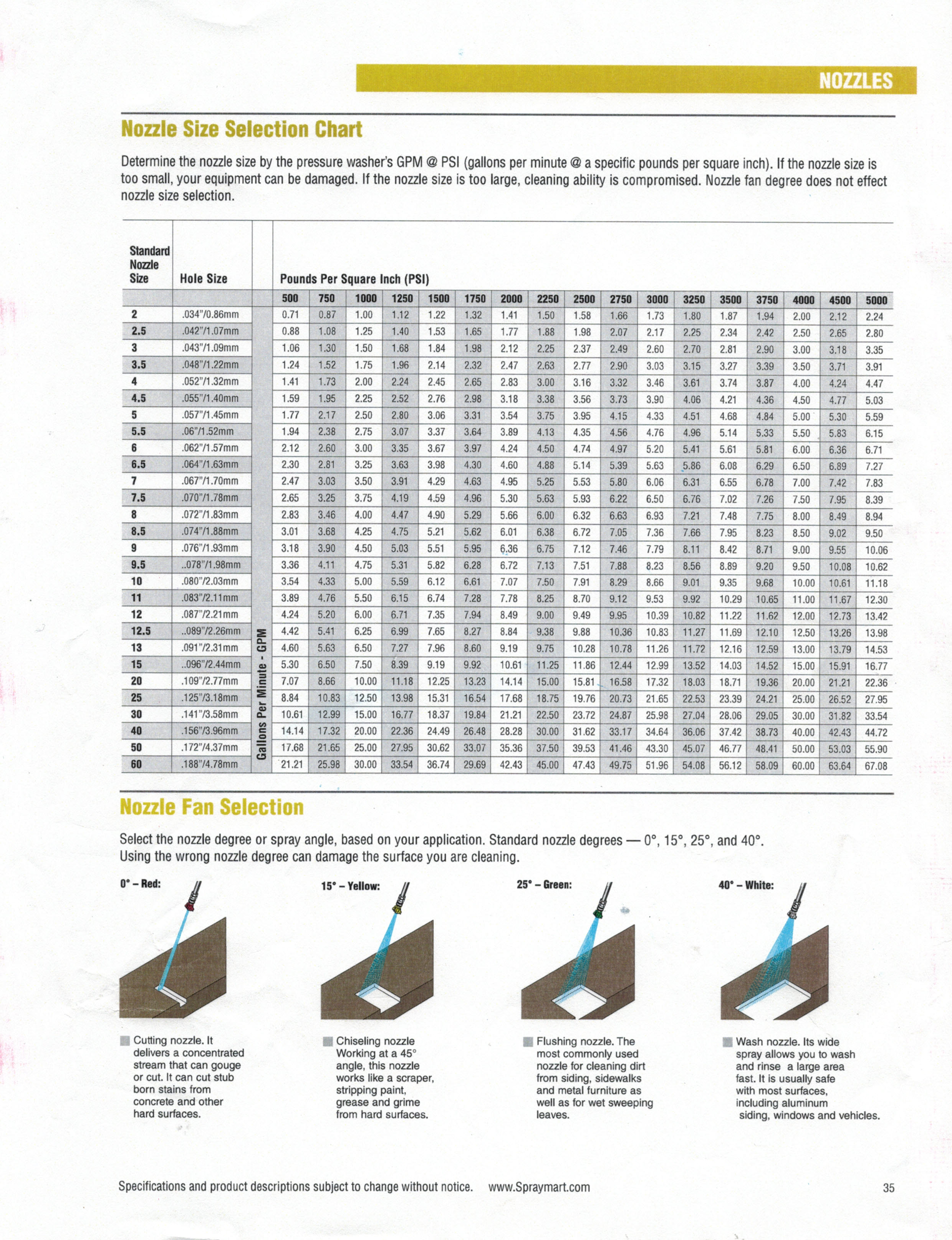 Buse jaune 15° - #4.5 raccord